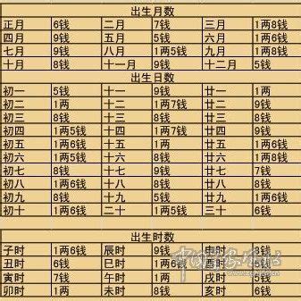 四兩 八字|袁天罡稱骨：四兩命的人命理詳解